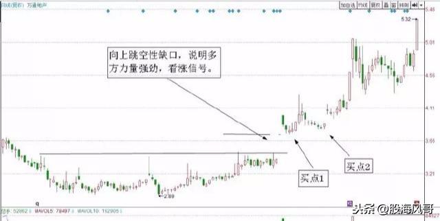 跳空缺口短线买入技巧可以收藏一下