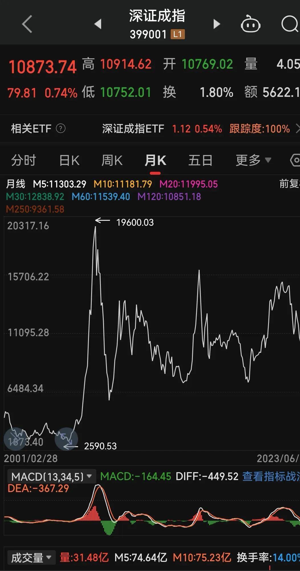 炒股这么多年总算明白了指数基金ETF才是散户最好的选择