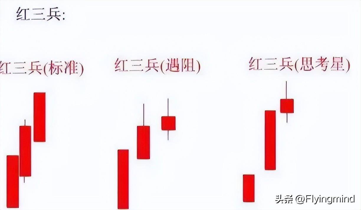 股票上升趋势中有哪些常见的K线图形？
