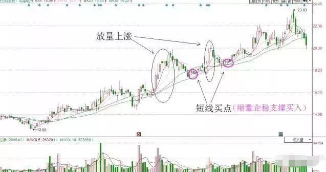 股市经典秘籍线上阴线买买错也要买线下阳线抛抛错也要抛