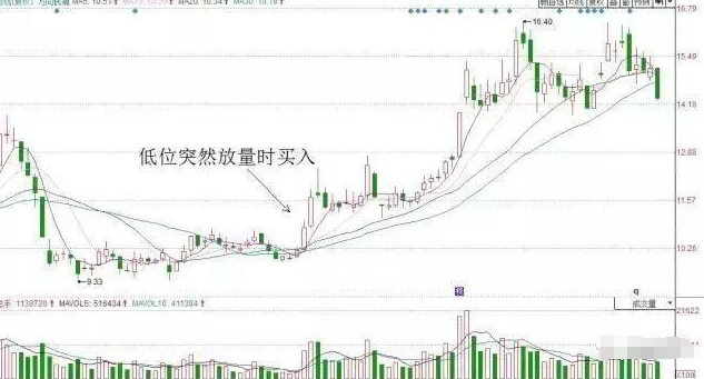 股市经典秘籍线上阴线买买错也要买线下阳线抛抛错也要抛