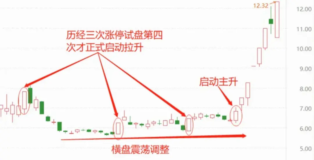 中国股市史上最全的主力试盘技巧写给所有亏钱的散户！速读！