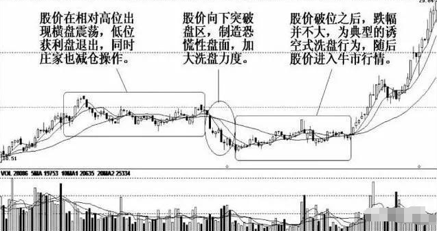 一位成功老股民的告诫庄家洗盘的三大特征看懂可少走十年弯路