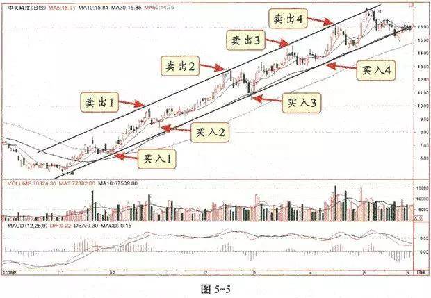 一位成功老股民的告诫庄家洗盘的三大特征看懂可少走十年弯路