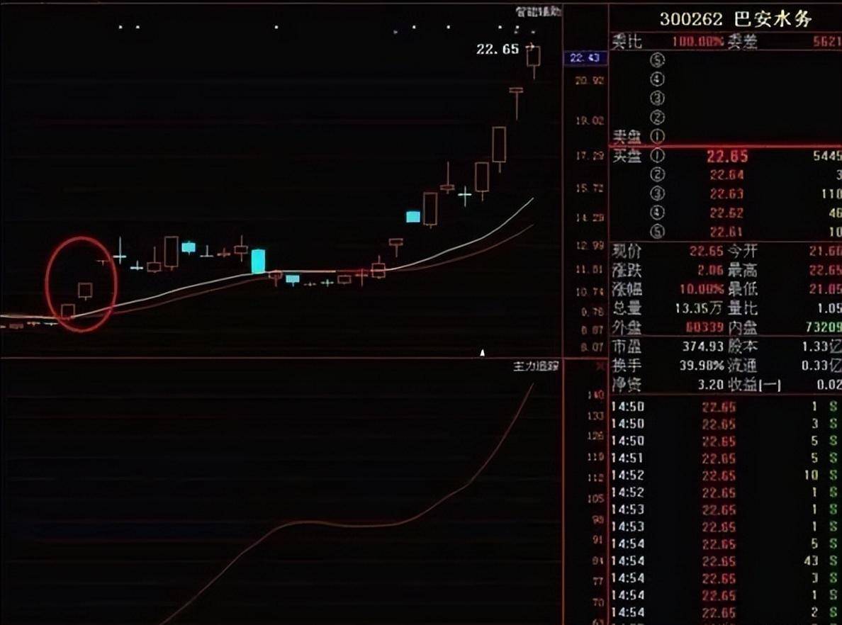 伏击涨停战法之三外有三散户一旦掌握轻松跟庄吃肉！