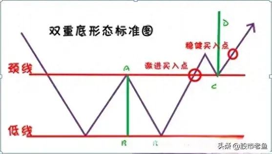 中国股市一旦股票出现W底走势往往在接下来会迎来大涨