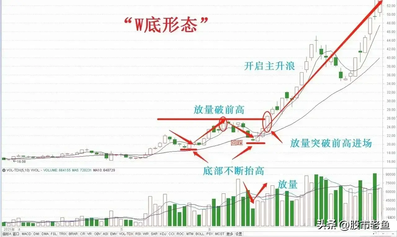中国股市一旦股票出现W底走势往往在接下来会迎来大涨