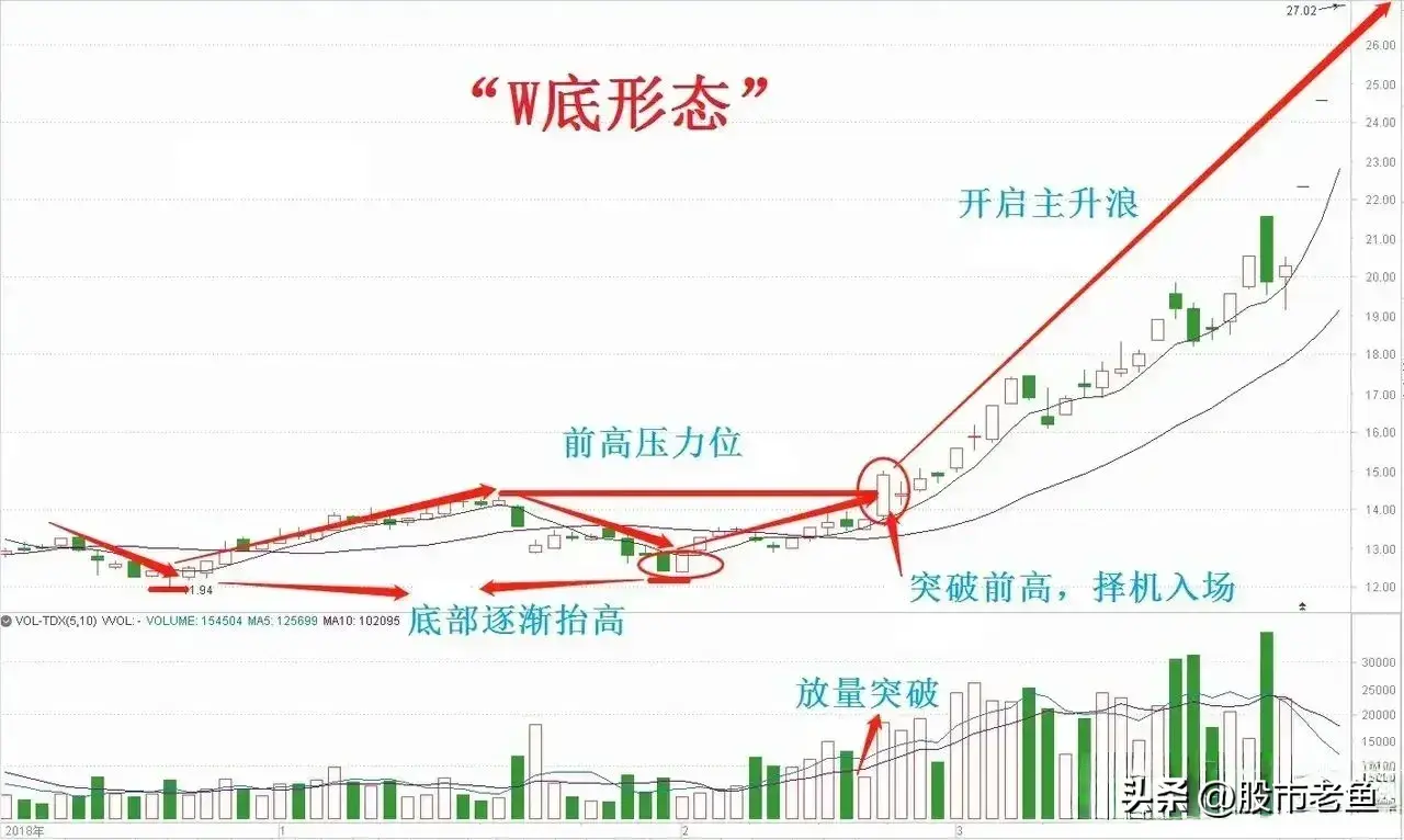 中国股市一旦股票出现W底走势往往在接下来会迎来大涨