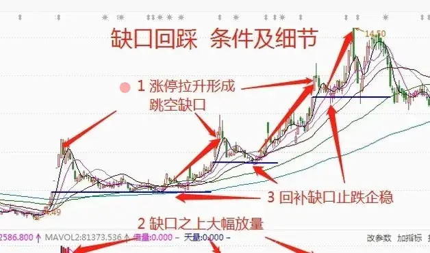 炒股不需太勤快买缺口回踩个股就好简单到极致往往越赚钱