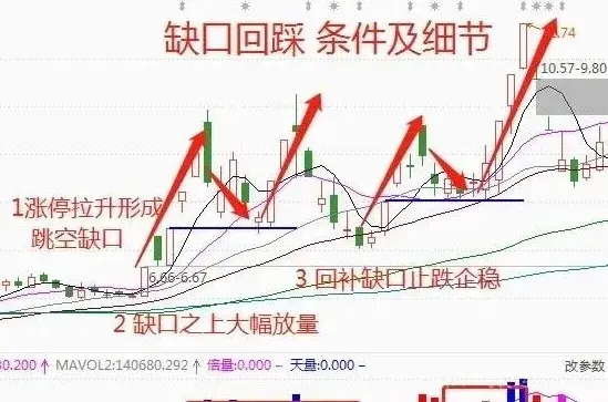 炒股不需太勤快买缺口回踩个股就好简单到极致往往越赚钱