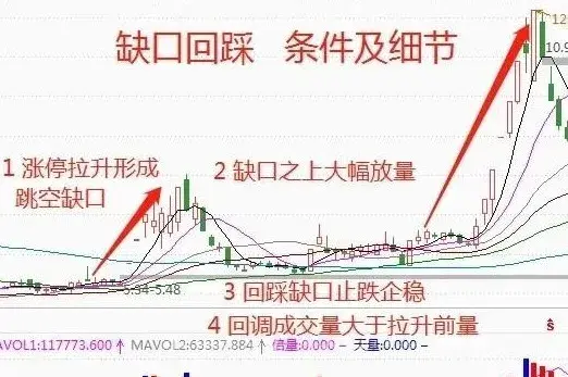 炒股不需太勤快买缺口回踩个股就好简单到极致往往越赚钱