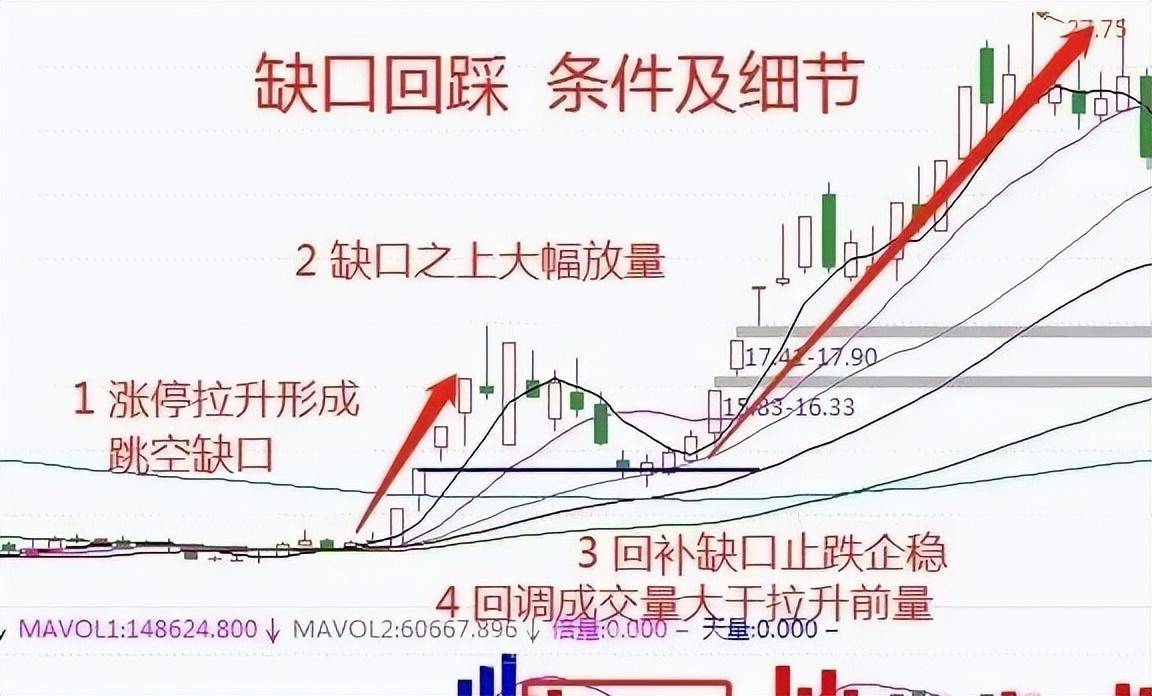 炒股不需太勤快买缺口回踩个股就好简单到极致往往越赚钱