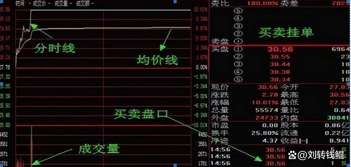 为什么股票快速拉高然后又慢慢下跌？本文字字精华不懂就别炒股