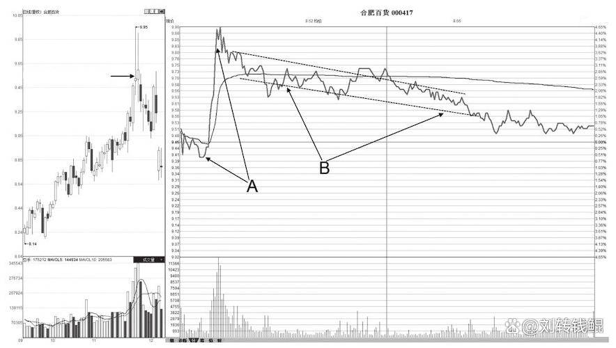 为什么股票快速拉高然后又慢慢下跌？本文字字精华不懂就别炒股