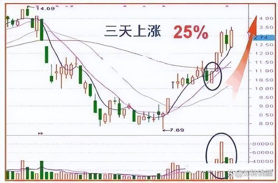 为什么股票快速拉高然后又慢慢下跌？本文字字精华不懂就别炒股
