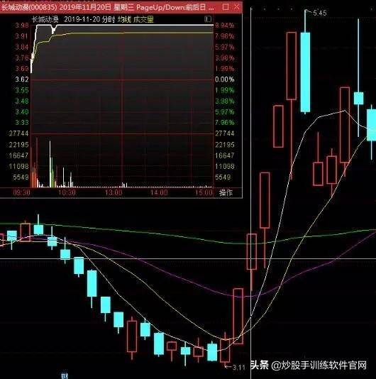 涨停连板股日内低吸买点成功率最高的两种模式图解