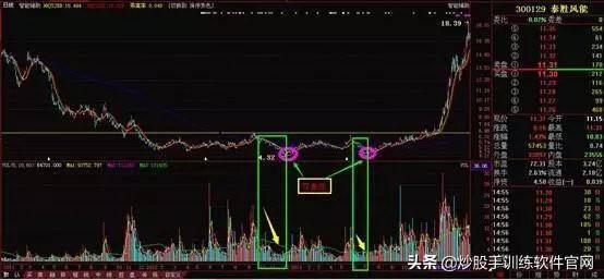 掌握强庄股多种建仓K线形态