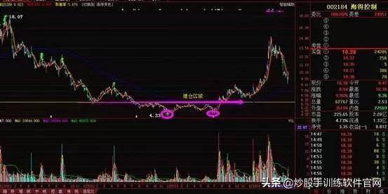 掌握强庄股多种建仓K线形态