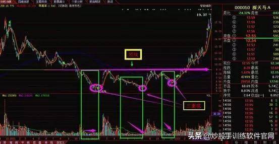 掌握强庄股多种建仓K线形态
