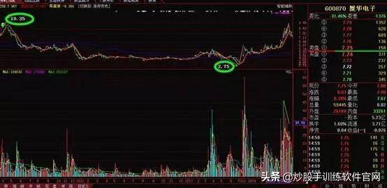 掌握强庄股多种建仓K线形态