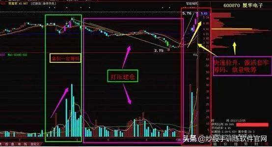掌握强庄股多种建仓K线形态