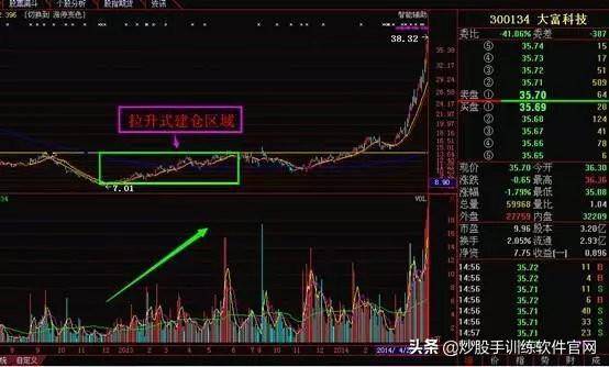 掌握强庄股多种建仓K线形态
