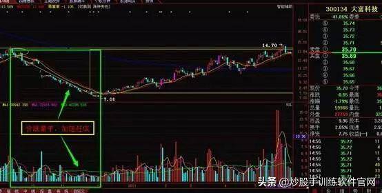 掌握强庄股多种建仓K线形态
