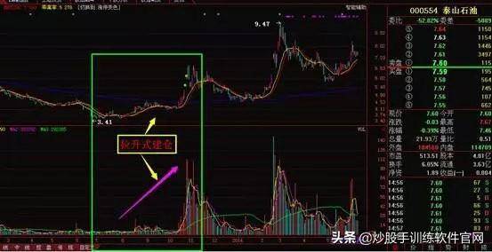 掌握强庄股多种建仓K线形态