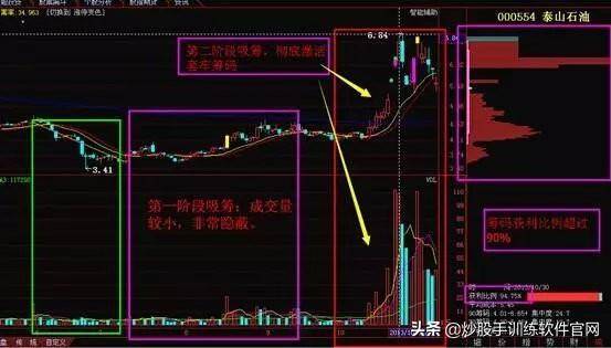 掌握强庄股多种建仓K线形态