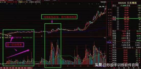 掌握强庄股多种建仓K线形态