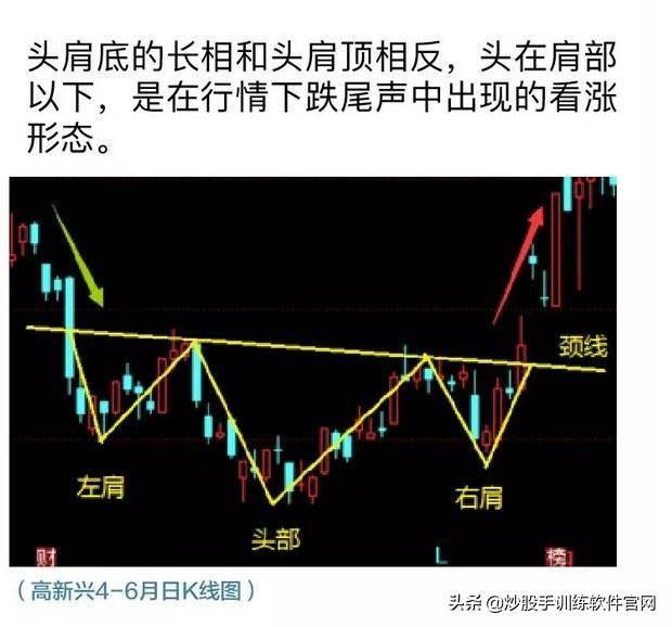 头肩底和头肩顶形态的买卖准则整理大全