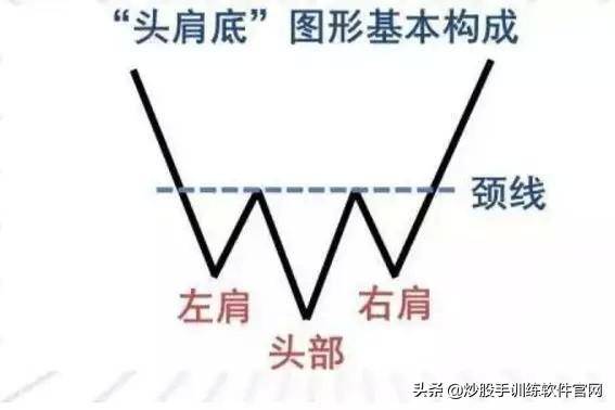 头肩底和头肩顶形态的买卖准则整理大全