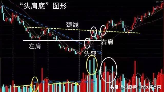 头肩底和头肩顶形态的买卖准则整理大全