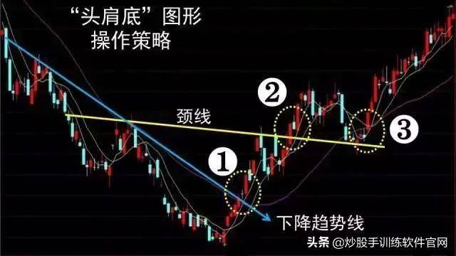 头肩底和头肩顶形态的买卖准则整理大全
