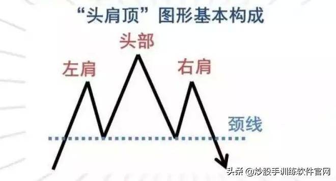 头肩底和头肩顶形态的买卖准则整理大全