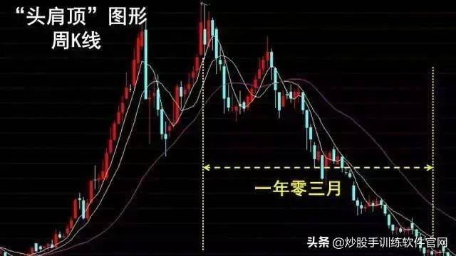 头肩底和头肩顶形态的买卖准则整理大全