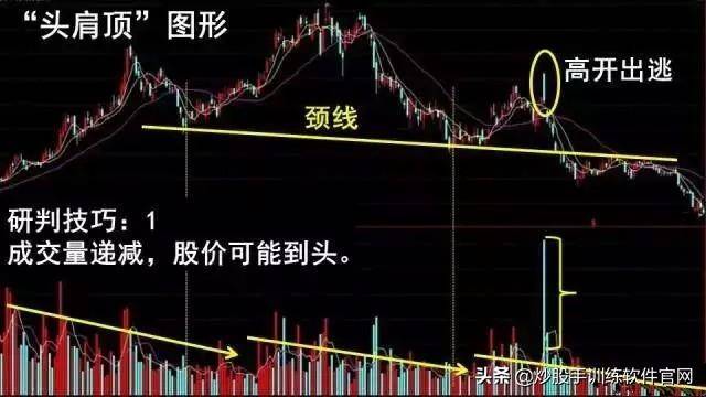 头肩底和头肩顶形态的买卖准则整理大全