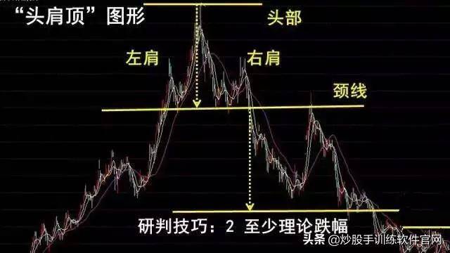 头肩底和头肩顶形态的买卖准则整理大全