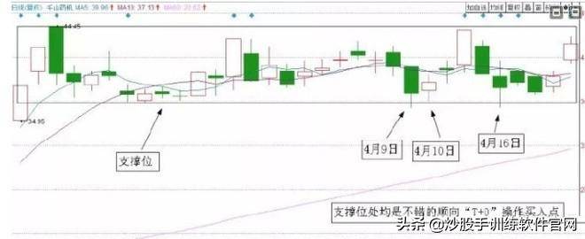 最新T0交易实战技巧大全关键点位做T战法