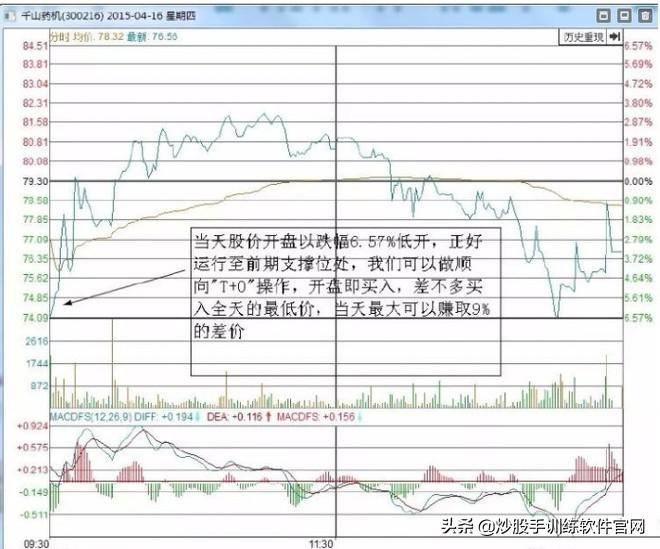 最新T0交易实战技巧大全关键点位做T战法