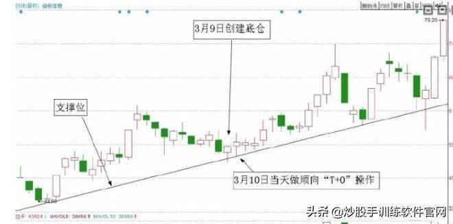最新T0交易实战技巧大全关键点位做T战法