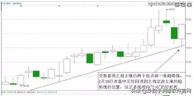 最新T0交易实战技巧大全关键点位做T战法