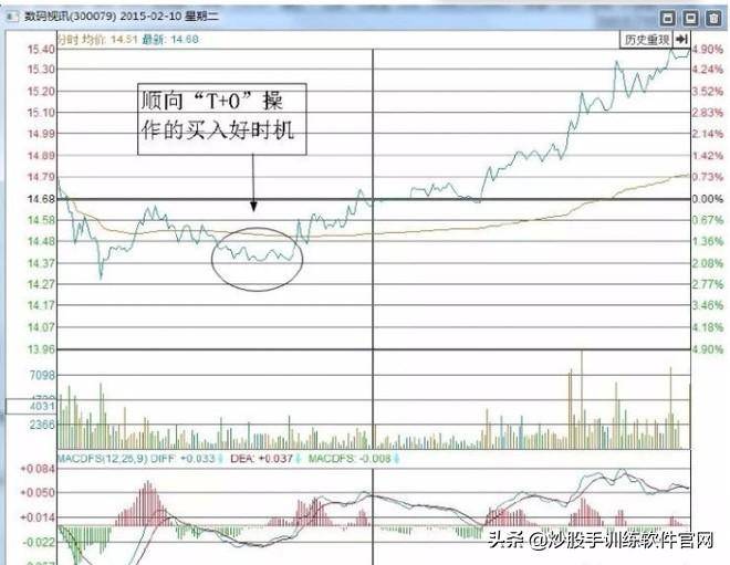 最新T0交易实战技巧大全关键点位做T战法