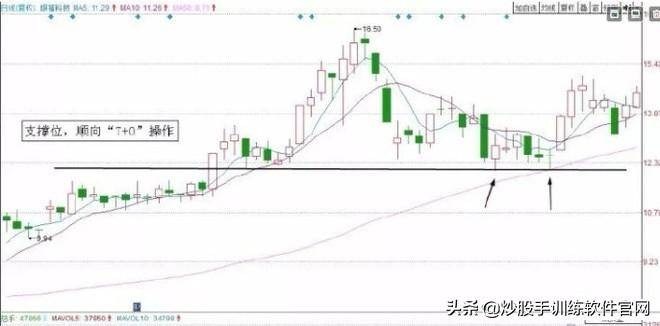 最新T0交易实战技巧大全关键点位做T战法