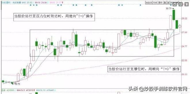 最新T0交易实战技巧大全关键点位做T战法