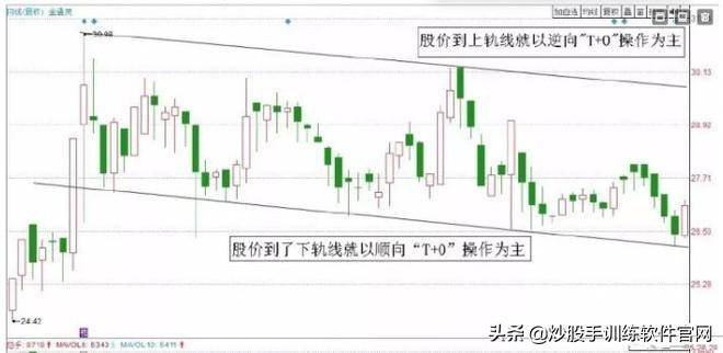 最新T0交易实战技巧大全关键点位做T战法