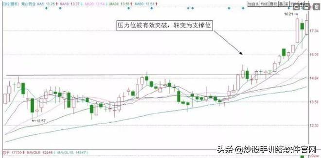 最新T0交易实战技巧大全关键点位做T战法
