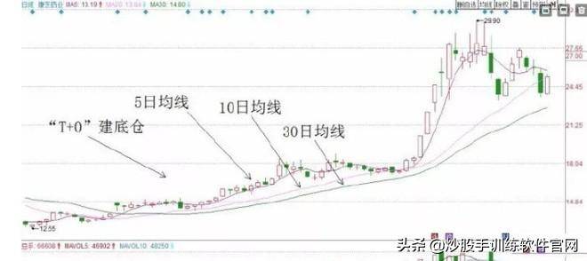 最新T0交易实战技巧大全关键点位做T战法