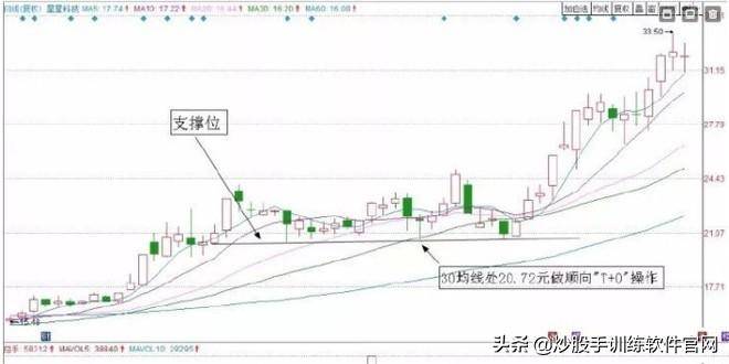 最新T0交易实战技巧大全关键点位做T战法