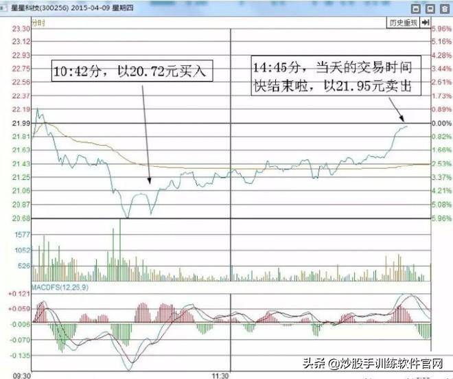 最新T0交易实战技巧大全关键点位做T战法